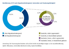 Grafik: 26 Prozent der Gesamtbevölkerung in Deutschland hatten 2019 einen Migrationshintergrund. Gut ein Drittel davon wurde in Deutschland geboren, knapp zwei Drittel im Ausland.
