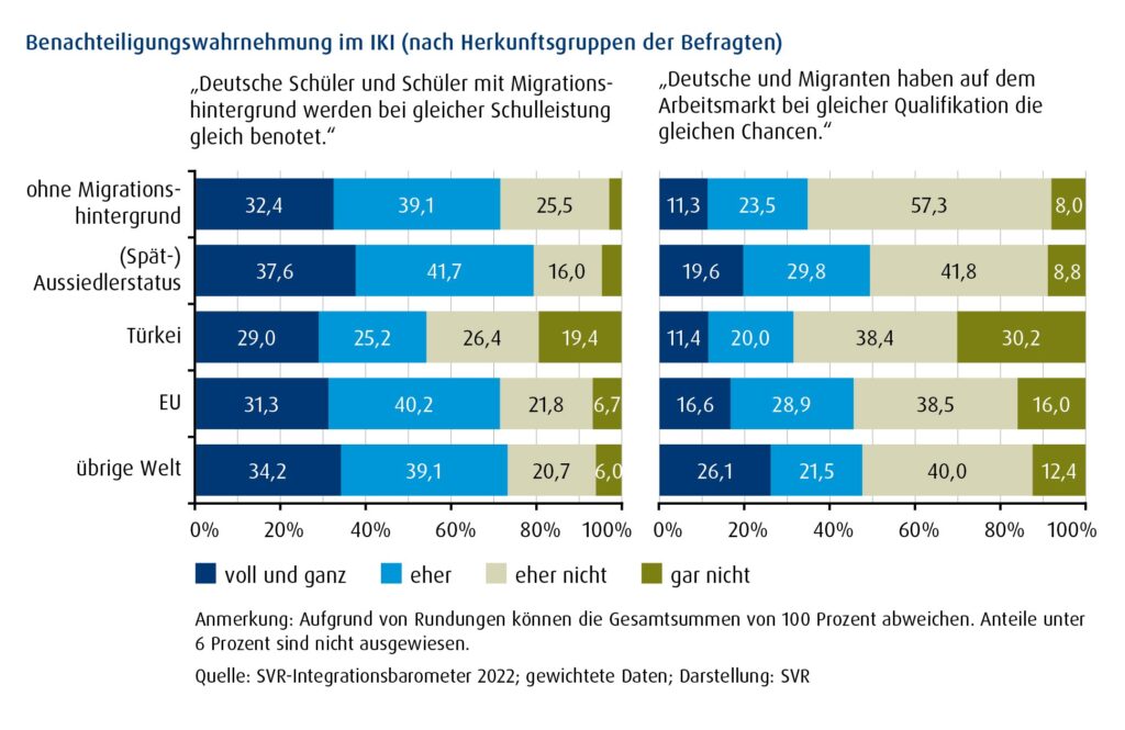 Das Balkendiagramm stellt die Zustimmung zu zwei Aussagen dar. Erstens „Deutsche Schüler und Schüler mit Migrationshintergrund werden bei gleicher Schulleistung gleich benotet.“ und zweitens „Deutsche und Migranten haben auf dem Arbeitsmarkt bei gleicher Qualifikation die gleichen Chancen“. Die Abbildung zeigt, dass Türkeistämmige zu 45,8 Prozent „eher nicht“ oder „gar nicht“ an eine Gleichbehandlung von Schülerinnen und Schülern mit und ohne Migrationshintergrund glauben. Außerdem bezweifelt eine Mehrheit der Befragten, dass Menschen mit bzw. ohne einen Migrationshintergrund bei gleicher Qualifikation die gleichen Chancen auf dem Arbeitsmarkt haben. Personen ohne Migrationshintergrund und Türkeistämmige sind hier besonders skeptisch. Zwei Drittel von ihnen (65,3 bzw. 68,6 %) sehen keine Gleichbehandlung auf dem Arbeitsmarkt.