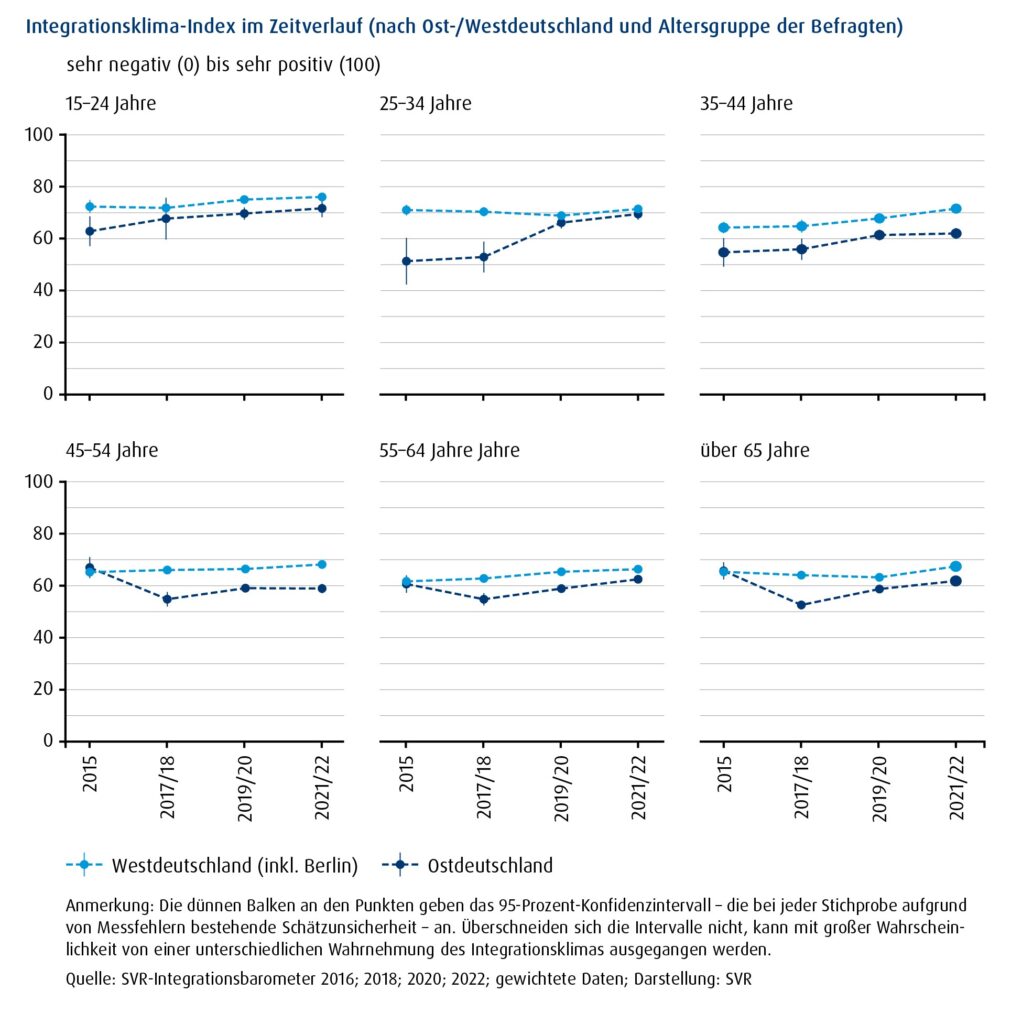 Das Punktdiagramm stellt den Integrationsklima-Index im Zeitverlauf dar. Abgebildet sind Werte für Personen ohne Migrationshintergrund in Westdeutschland (inkl. Berlin) und Ostdeutschland. Es gibt jeweils eine Abbildung für sechs einzelne Altersgruppen. Auffällig ist, dass sich abweichende Wahrnehmungen des Integrationsklimas zwischen Ost- und Westdeutschen vor allem unter den 25- bis 34-Jährigen zeigten. Hier lag die Differenz im Jahr 2017/18 bei 17,4 IKI-Punkten. In dieser Altersgruppe haben sich die abweichenden Wahrnehmungen in den folgenden Jahren fast gänzlich angeglichen.