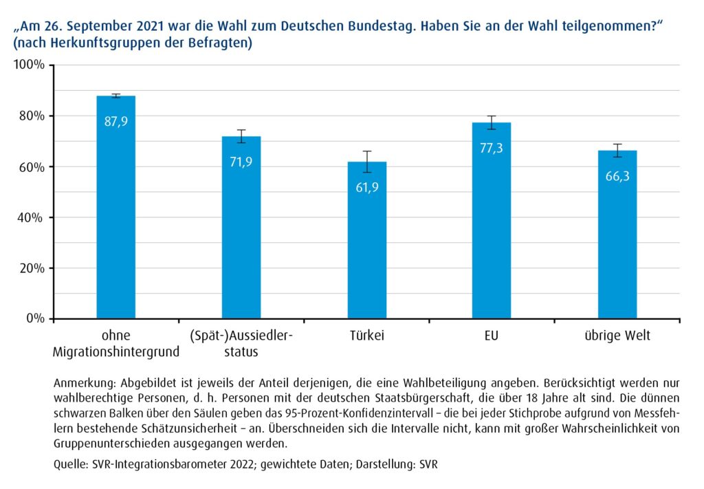 Das Säulendiagramm zeigt die berichtete Wahlbeteiligung bei der 20. Bundestagswahl am 26. September 2021 nach Herkunftsgruppen der Befragten. Es zeigt sich, dass deutsche Staatsangehörige mit Migrationshintergrund eine geringere Wahlbeteiligung aufweisen als Personen ohne Migrationshintergrund. Die Wahlbeteiligung von Personen mit Migrationshintergrund liegt mit 70,4 Prozent deutlich unter derjenigen von Personen ohne Migrationshintergrund, die zu 87,9 Prozent davon berichten, an der Wahl teilgenommen zu haben. Wenngleich dieser Abstand mit 17,5 Prozentpunkten sehr beträchtlich ist, finden sich noch deutlichere Differenzen, wenn nach einzelnen Herkunftsgruppen unterschieden wird.