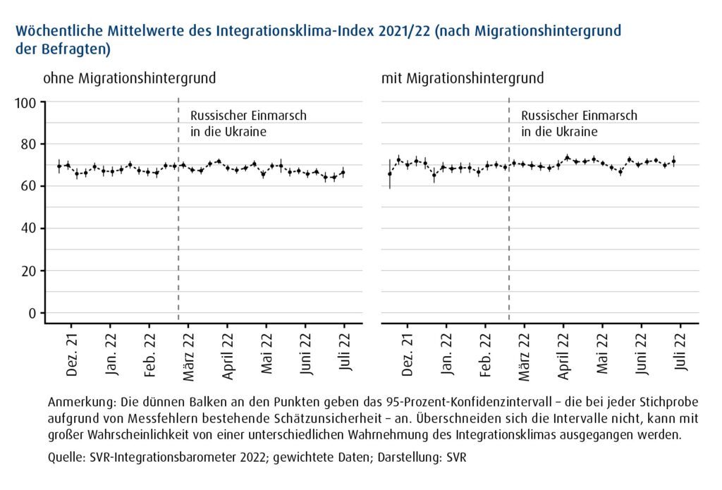 Das Punktdiagramm zeigt wöchentliche Mittelwerte des Integrationsklima-Index über den Erhebungszeitraum. Es gibt je ein Diagramm für Personen ohne und mit Migrationshintergrund. Eine gestrichelte Linie markiert den Zeitpunkt des russischen Einmarsches in die Ukraine. Die wöchentlichen Mittelwerte des Integrationsklima-Index schwanken sowohl unter Personen mit als auch ohne Migrationshintergrund unsystematisch, sodass kein klarer Trend ersichtlich ist.